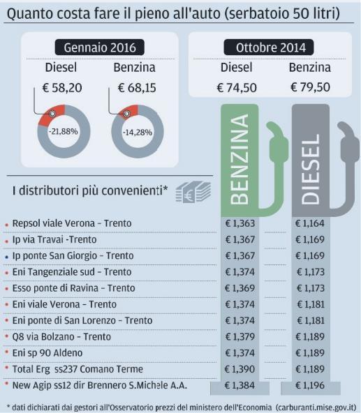 Prezzo gasolio verona